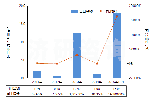 2011-2015年9月中國金雞納生物堿及其衍生物以及它們的鹽(HS29392000)出口總額及增速統(tǒng)計